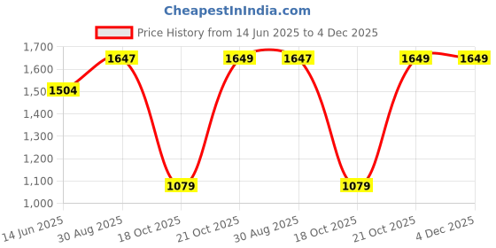 amazon.in aquatan Vegan Leather Black Drawstring Handbag for Women | Stylish Casual Bag with Secure Closure for Everyday Use aquatan Price History Graph from 14 Jun 2025 to 3 Dec 2025