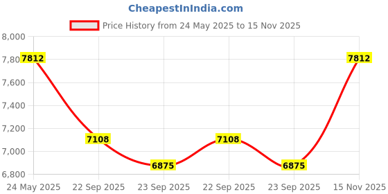 amazon.in Aquatec Plus - Advanced Alkaline 12 L RO+UV+UF+TDS Water Purifier for home (White, Black) work up to 3000 tds Price History Graph from 24 May 2025 to 15 Nov 2025
