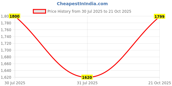 amazon.in AQUATEIN 21g Protein Water (Pack of 12, Strawberry) Price History Graph from 30 Jul 2025 to 21 Oct 2025