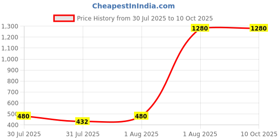 amazon.in Aquatein Guava Electrolyte Water – 300ml | 27 Kcal | With Essential Hydrating Salts | Refreshing Low-Calorie Drink (pack of 32, Water Lychee) Price History Graph from 30 Jul 2025 to 8 Oct 2025