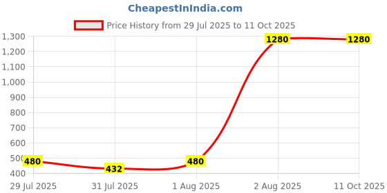 amazon.in Aquatein Guava Electrolyte Water – 300ml | 27 Kcal | With Essential Hydrating Salts | Refreshing Low-Calorie Drink (pack of 32, Water Mix Berry) Price History Graph from 29 Jul 2025 to 11 Oct 2025