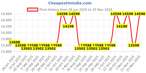 amazon.in Aquatic Custom Tile Anchor Glass Swimming Pool Step Marker Mosaic (3"x3.25",Aquamarine) (3 Pack) aquatic custom tile Price History Graph from 26 Jun 2025 to 25 Nov 2025
