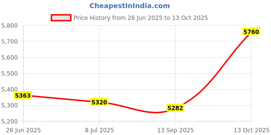 amazon.in aquatic custom tile Ceramic Swimming Pool Deck Depth Marker " 1.0 M " Abrasive Non-Slip Finish, 5 inch Font aquatic custom tile Price History Graph from 26 Jun 2025 to 13 Oct 2025