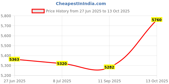 amazon.in aquatic custom tile Ceramic Swimming Pool Deck Depth Marker " 1/2" Abrasive Non-Slip Finish, 5 inch Font aquatic custom tile Price History Graph from 27 Jun 2025 to 13 Oct 2025