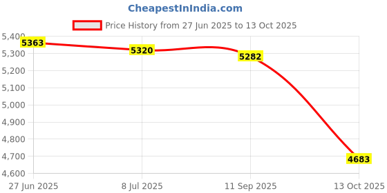 amazon.in aquatic custom tile Ceramic Swimming Pool Deck Depth Marker "2 1/2 FT" Abrasive Non-Slip Finish, 5 inch Font aquatic custom tile Price History Graph from 27 Jun 2025 to 13 Oct 2025