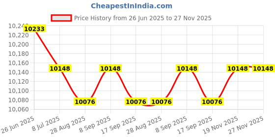 amazon.in meridian tile products Aquatic Custom Tile Porcelain Swimming Pool Glitter Sea Horse Step Marker Mosaic (3.5" x 2" - Green) (1 Right & 1 Left) meridian tile products Price History Graph from 26 Jun 2025 to 27 Nov 2025