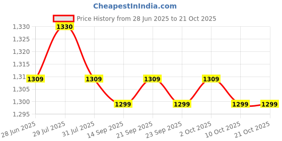 amazon.in Aquatic Dumbbell Bar Pool Dumbbells Pool Dumbell for Women Men Blue White| Sports Equipment | Outdoor Sports Gear | Exercise Gear Price History Graph from 28 Jun 2025 to 21 Oct 2025