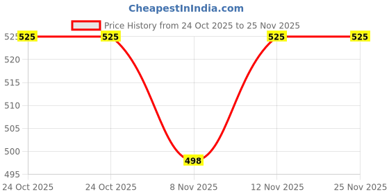 amazon.in Aquatic Hallofeed: Ultimate Nutrient-Rich Turtle Food for Lifelong Growth & Health | Tailored Stick Format | Promotes Optimal Shell Health | Large 1Kg Pack Price History Graph from 24 Oct 2025 to 25 Nov 2025