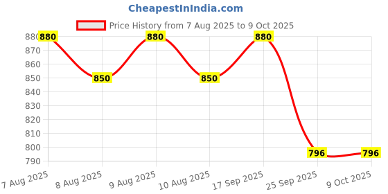 amazon.in Aquatic Hallofeed: Ultimate Premium Dry Turtle Food for Every Life Stage and Tortoise Species | Boosts Growth and Development | 1 kg x 2 Price History Graph from 7 Aug 2025 to 8 Oct 2025
