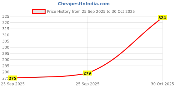amazon.in Aquatic Intan Bits Slow Sinking Crushable Crumble Fish Food | Crumble for Discus, Danios, Barbs & Rainbows Fish | Large Pack 120 Gm, Crumble Size 1.2 to 2.0 mm Dia, Pack of 1 Price History Graph from 25 Sep 2025 to 30 Oct 2025
