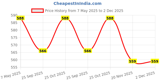 amazon.in Aquatic Remedies 5 in 1 Must Have Flower Horn Fish Care Mini Combo by Petzlifeworld Price History Graph from 7 May 2025 to 2 Dec 2025