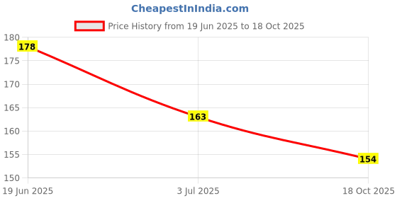 amazon.in Aquatic Remedies Bactonil FW Anti Bacterial Medication, 120 ml, White Price History Graph from 19 Jun 2025 to 18 Oct 2025