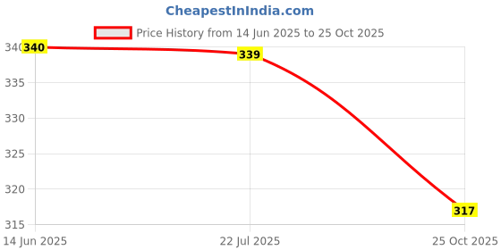 amazon.in Aquatic Remedies K++ Potassium Manganese Calcium Aquarium Plant Fertilizer, 220 ml, White Price History Graph from 14 Jun 2025 to 25 Oct 2025