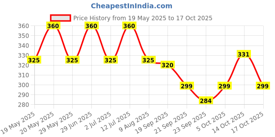 amazon.in Aquatic Remedies Micro Life S2 200ml aquatic remedies Price History Graph from 19 May 2025 to 17 Oct 2025