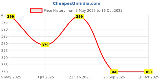amazon.in Aquatic Remedies (Pack of 2) Stress Heal-100ml & MIcrolife S2-100ml Aquarium Water Condiitoner Price History Graph from 5 May 2025 to 15 Oct 2025
