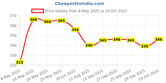 amazon.in Aquatic Remedies Worm Out, 60 ml aquatic remedies Price History Graph from 8 May 2025 to 14 Oct 2025