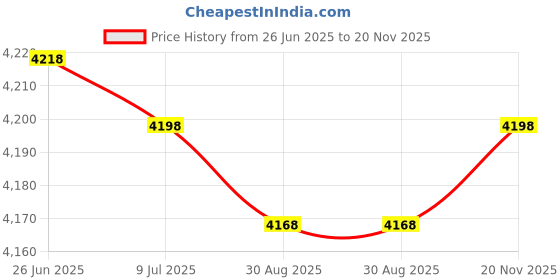 amazon.in aquatic technology 4 1/2 FT - Plastic Pool Depth Marker - 6 x 6 Inch with 4 Inch Lettering aquatic technology Price History Graph from 26 Jun 2025 to 20 Nov 2025