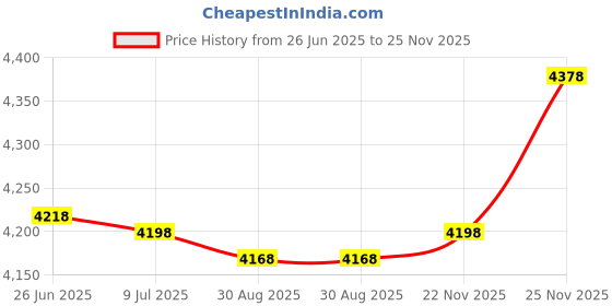 amazon.in aquatic technology 4 FT - Plastic Pool Depth Marker - 6 x 6 Inch with 4 Inch Lettering aquatic technology Price History Graph from 26 Jun 2025 to 25 Nov 2025
