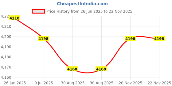 amazon.in aquatic technology 4 - Plastic Pool Depth Marker - 6 x 6 Inch with 4 Inch Lettering aquatic technology Price History Graph from 26 Jun 2025 to 20 Nov 2025