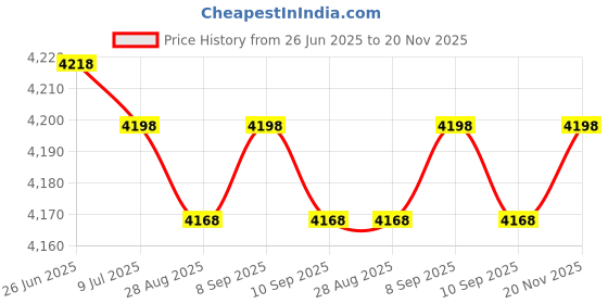 amazon.in aquatic technology 6 FT - Plastic Overlay Depth Marker - 6 x 6 Inch with 4 Inch Lettering aquatic technology Price History Graph from 26 Jun 2025 to 20 Nov 2025