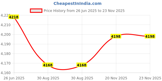 amazon.in aquatic technology NO DIVING Message - Plastic Pool Depth Marker 12 Inch x 6 Inch aquatic technology Price History Graph from 26 Jun 2025 to 20 Nov 2025