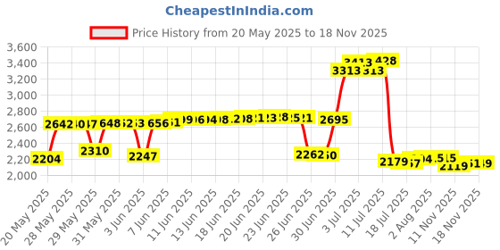 amazon.in Aquatix Pro Heavy Duty Pool Brush, Durable 5" Swimming Pool Cleaner Brush Best for Tackling Algae & Stubborn Stains, Aluminium Handle & Stainless Steel Bristles, Suitable for Concrete a Price History Graph from 20 May 2025 to 18 Nov 2025