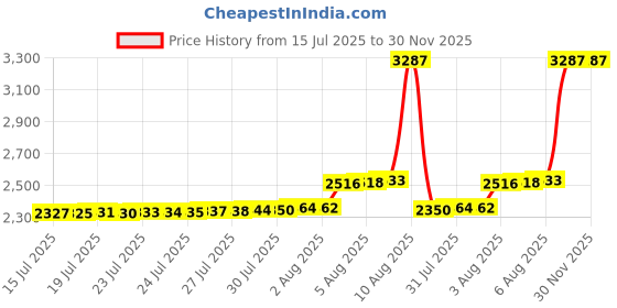 amazon.in Aquatix Pro Pool Plugs 6pc Fits Intex, Bestway, Coleman & Summer Escape above Ground Swimming Pools, Replacement Wall Plugs, Strainer Hole Plug, Filter Pump Water Stopper, Durable Drainer Plugs Price History Graph from 15 Jul 2025 to 30 Nov 2025