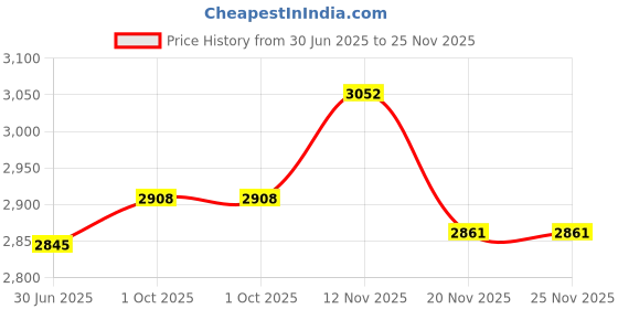 amazon.in Aquatonics 85001500 Pool Skimmer Door Flap for S15, S20 – Pool Skimmer Door Weir Flap for Pentair Admiral Skimmer Replaces Part No 25251-000-500– Skimmer Door Flap Replacement with Rubber Stopper Price History Graph from 30 Jun 2025 to 24 Nov 2025