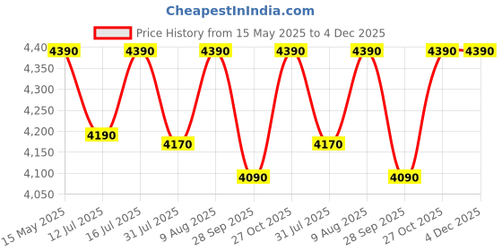 amazon.in AQUAULTRA Ro+Uv+Uf Water Purifier ( Smart) Aqua Ultra Pro Black Fully Automatic With Copper +Zinc+ Alkaline 13-L Ro+Uv Uf+Tds Controller Water Purifier For Home Kitchen Price History Graph from 15 May 2025 to 4 Dec 2025