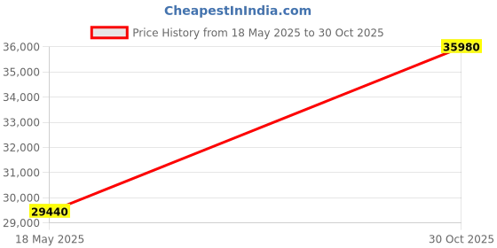 amazon.in AquaUltraviolet Advantage 2000+ Inline 3/4" Barb - 15 Watt Aquarium UV Sterilizer Price History Graph from 18 May 2025 to 30 Oct 2025