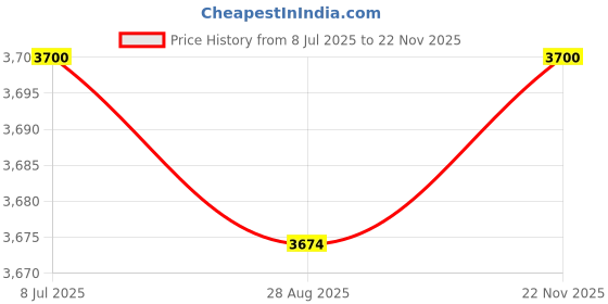 amazon.in AquaVial Easy Check Water Testing Kit for Drinking Water Pool Hot Tub Spa Highly Sensitive Test Using HPC Tests Detecting Bacteria and Fungi 2 Pack Price History Graph from 8 Jul 2025 to 22 Nov 2025