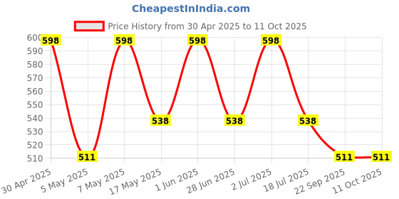 amazon.in AQUAVITALS Macros & Micros - Always Together (100Ml), Liquid Price History Graph from 30 Apr 2025 to 11 Oct 2025