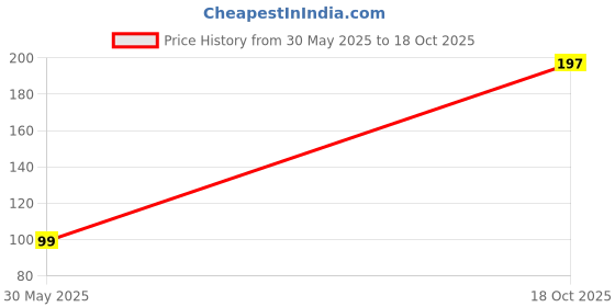 amazon.in aquazzura Pack of 2 Women's High Coverage Pure Cotton Panties with Mid Elastic Waist Daily use Tummy Control Hipster Brief Panty(AQ_Group 07) aquazzura Price History Graph from 30 May 2025 to 18 Oct 2025