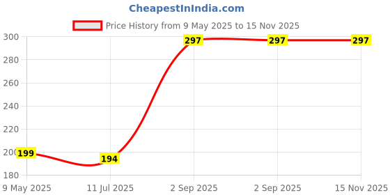 amazon.in AQUAZZURA Pack of 3 Women's High Coverage Pure Cotton Daily Use Mid Elastic Plain Cycling Short Knicker for Girls(AQ_Group 10) Price History Graph from 9 May 2025 to 15 Nov 2025
