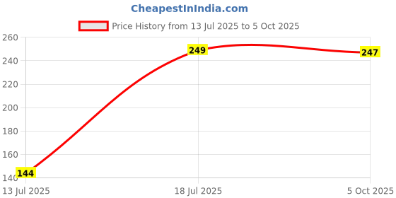 amazon.in aquazzura Pack of 3 Women's High Coverage Pure Cotton Panties with Mid Elastic Waist Daily use Tummy Control Hipster Brief Panty(AQ_Group 13) aquazzura Price History Graph from 13 Jul 2025 to 5 Oct 2025