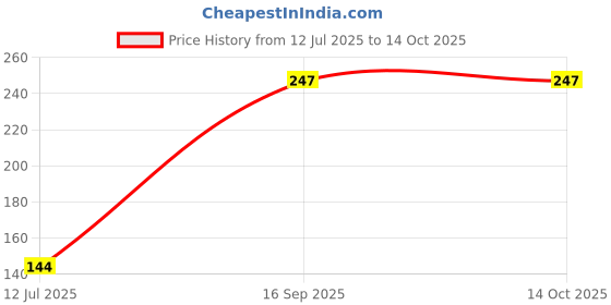 amazon.in aquazzura Pack of 3 Women's High Coverage Pure Cotton Panties with Mid Elastic Waist Daily use Tummy Control Hipster Brief Panty(AQ_Group 13) aquazzura Price History Graph from 12 Jul 2025 to 13 Oct 2025