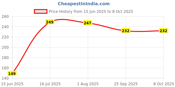 amazon.in aquazzura Pack of 3 Women's High Coverage Pure Cotton Panties with Mid Elastic Waist Daily use Tummy Control Hipster Brief Panty(AQ_Group 13) aquazzura Price History Graph from 15 Jun 2025 to 8 Oct 2025