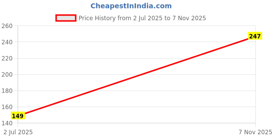 amazon.in aquazzura Pack of 3 Women's High Coverage Pure Cotton Panties with Mid Elastic Waist Daily use Tummy Control Hipster Brief Panty(AQ_Group 13) aquazzura Price History Graph from 2 Jul 2025 to 7 Nov 2025