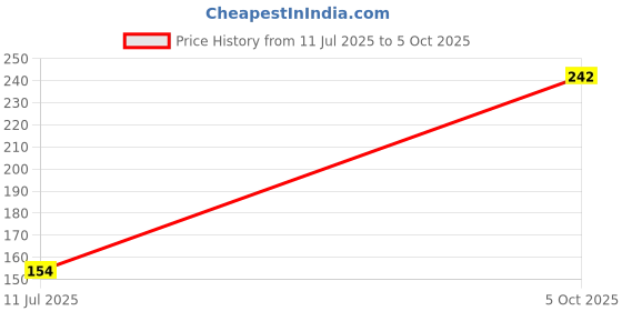 amazon.in aquazzura Pack of 3 Women's High Coverage Pure Cotton Panties with Mid Elastic Waist Daily use Tummy Control Hipster Brief Panty(AQ_Group 13) aquazzura Price History Graph from 11 Jul 2025 to 5 Oct 2025