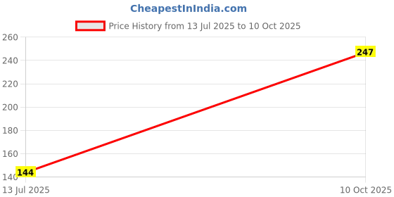 amazon.in aquazzura Pack of 3 Women's High Coverage Pure Cotton Panties with Mid Elastic Waist Daily use Tummy Control Hipster Brief Panty(AQ_Group 13) aquazzura Price History Graph from 13 Jul 2025 to 10 Oct 2025