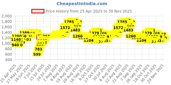 amazon.in aquelo Replacement QC35 II Headphone Replacement Cord Cable Compatible Bose QuietComfort 35 (Series II),Bose On-Ear 2/OE2/OE2i/QC25/QC35/Soundlink/SoundTrue Wireless Headphones (Black) aquelo Price History Graph from 25 Apr 2025 to 30 Nov 2025
