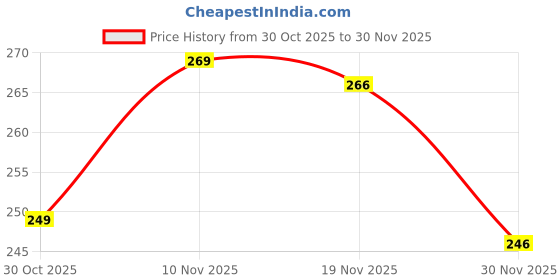 amazon.in Aquera Kitchen Tap Extender | Flexible Neck with 360 ° Rotation | 3 Flow Modes | Water Saving Aerators | For Kitchen Sink and Wash Basin Price History Graph from 30 Oct 2025 to 30 Nov 2025