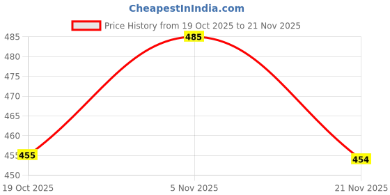 amazon.in Aquera Multi Flow Tap Extension for Kitchen Sink and Wash Basin | 360 Degree Rotation | 4 Flow Modes Price History Graph from 19 Oct 2025 to 21 Nov 2025