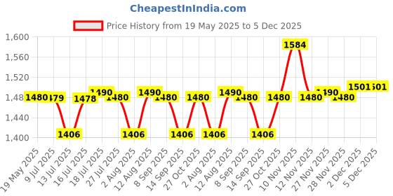 amazon.in Aquieen Hot & Cold Wash Basin Mixer Tap (Stone) aquieen Price History Graph from 19 May 2025 to 5 Dec 2025