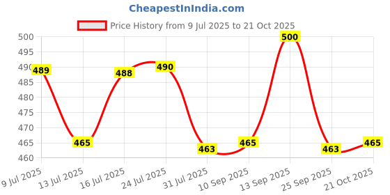 amazon.in Aquieen SS Connection Pipe for Geyser & Basin Grade AISI 304 (Set of 2), (36") Price History Graph from 9 Jul 2025 to 21 Oct 2025