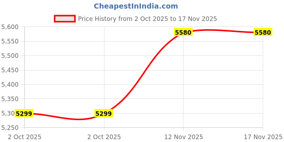 amazon.in Aquieen Table Mounted Hot & Cold Pull Out Kitchen Sink Mixer with Waterfall Provision & Connecting Hoses (Black) Price History Graph from 2 Oct 2025 to 17 Nov 2025