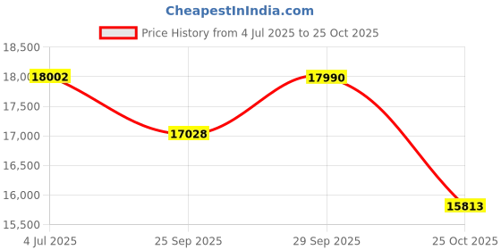 amazon.in Aquieen Wall Mounted Single Lever Ceiling Basin Mixer with Provision for Hot & Cold Water Drop (Ceiling Mounted) (Black) Price History Graph from 4 Jul 2025 to 25 Oct 2025