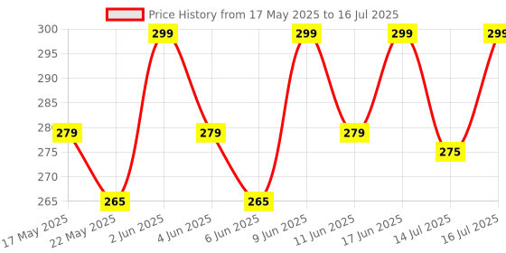 amazon.in Aquify TDS Meter - Total Dissolved Solids Tester, PPM Water Quality Meter for Drinking Water, Hydroponics, Aquarium - White Price History Graph from 17 May 2025 to 16 Jul 2025