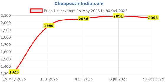 amazon.in Aquila 106U Tenor Ukulele Strings Set Price History Graph from 19 May 2025 to 30 Oct 2025