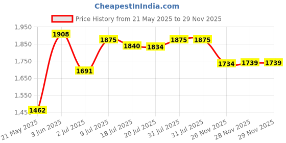 amazon.in Aquila 16U Tenor Ukulele Low G String - Single Price History Graph from 21 May 2025 to 28 Nov 2025